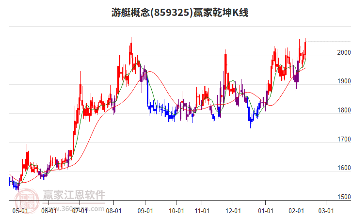859325游艇贏家乾坤K線工具
