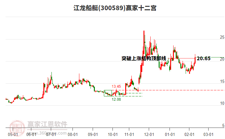 300589江龍船艇贏家十二宮工具
