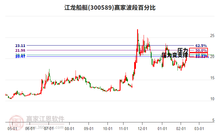 300589江龍船艇波段百分比工具
