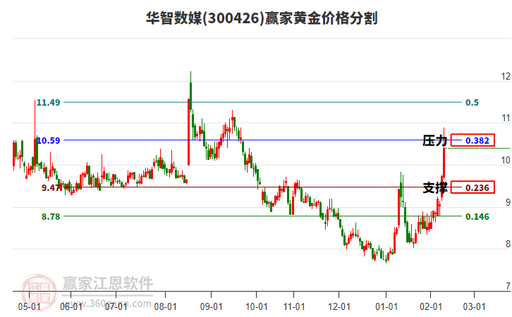 300426華智數(shù)媒黃金價(jià)格分割工具 300426華智數(shù)媒黃金價(jià)格分割工具