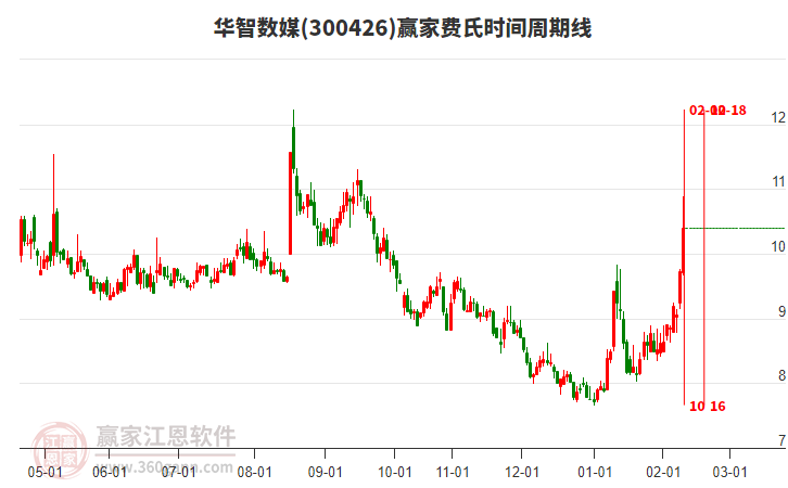 300426華智數(shù)媒費(fèi)氏時(shí)間周期線工具 300426華智數(shù)媒費(fèi)氏時(shí)間周期線工具