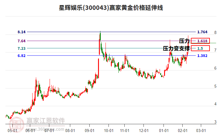 300043星輝娛樂黃金價(jià)格延伸線工具 300043星輝娛樂黃金價(jià)格延伸線工具
