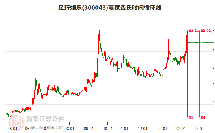 300043星輝娛樂費(fèi)氏時(shí)間循環(huán)線工具 300043星輝娛樂費(fèi)氏時(shí)間循環(huán)線工具