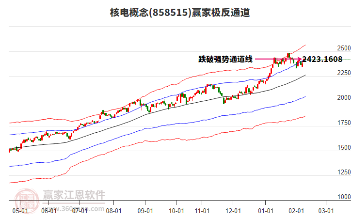 858515核電贏家極反通道工具