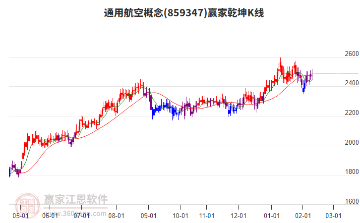 859347通用航空贏家乾坤K線工具