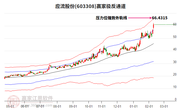 603308應(yīng)流股份贏家極反通道工具