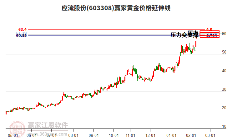 603308應(yīng)流股份黃金價(jià)格延伸線工具
