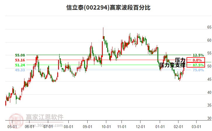 002294信立泰波段百分比工具