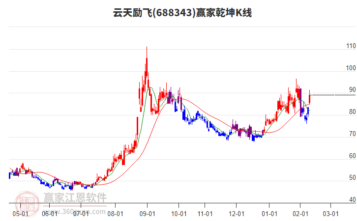 688343云天勵(lì)飛贏家乾坤K線工具