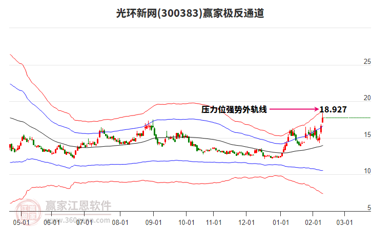 300383光環(huán)新網(wǎng)贏家極反通道工具