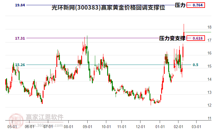300383光環(huán)新網(wǎng)黃金價(jià)格回調(diào)支撐位工具 300383光環(huán)新網(wǎng)黃金價(jià)格回調(diào)支撐位工具