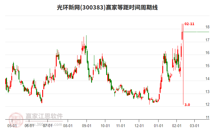 300383光環(huán)新網(wǎng)等距時(shí)間周期線工具 300383光環(huán)新網(wǎng)等距時(shí)間周期線工具