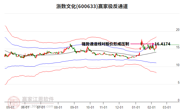 600633浙數(shù)文化贏家極反通道工具