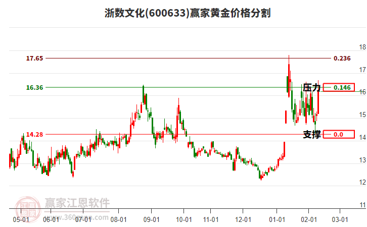 600633浙數(shù)文化黃金價(jià)格分割工具
