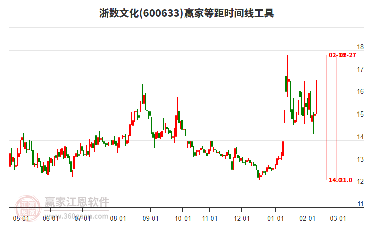 600633浙數(shù)文化等距時(shí)間周期線工具