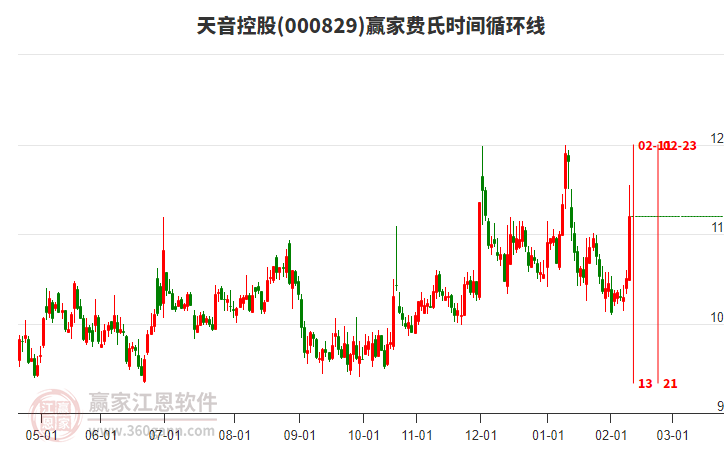 000829天音控股費(fèi)氏時(shí)間循環(huán)線工具 000829天音控股費(fèi)氏時(shí)間循環(huán)線工具