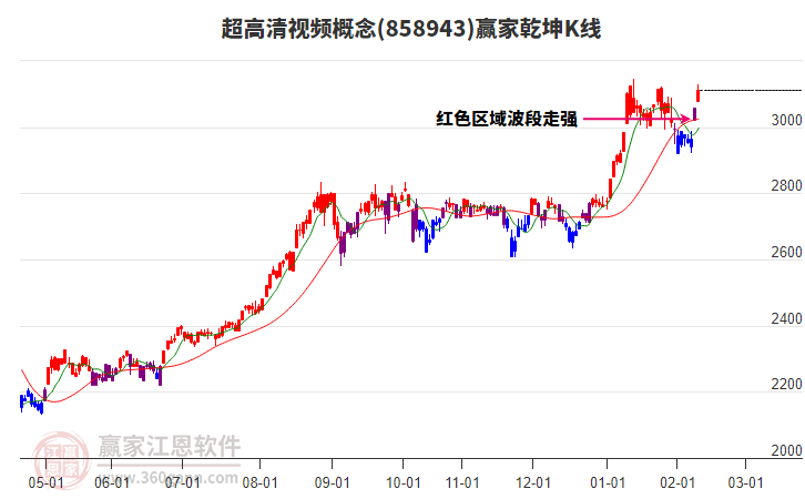858943超高清視頻贏家乾坤K線工具