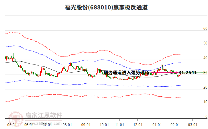 688010福光股份贏家極反通道工具