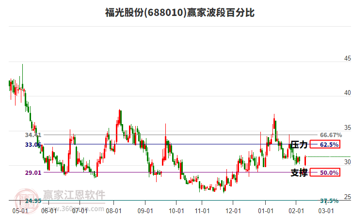 688010福光股份波段百分比工具