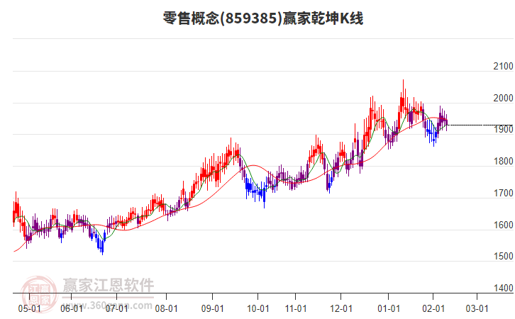 859385零售贏家乾坤K線工具 859385零售贏家乾坤K線工具