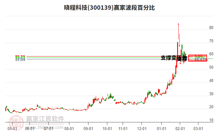 300139曉程科技波段百分比工具 300139曉程科技波段百分比工具