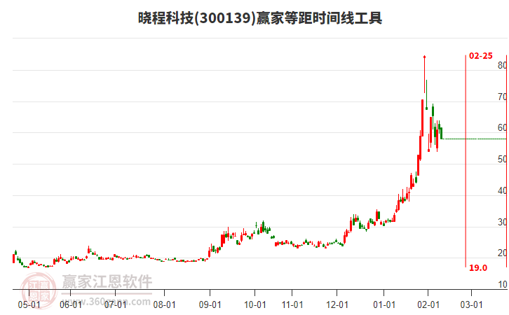 300139曉程科技等距時(shí)間周期線工具 300139曉程科技等距時(shí)間周期線工具