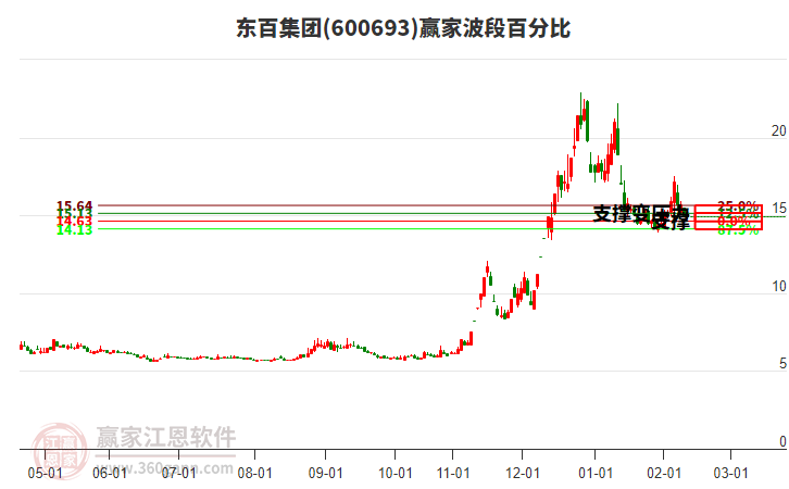 600693東百集團波段百分比工具 600693東百集團波段百分比工具