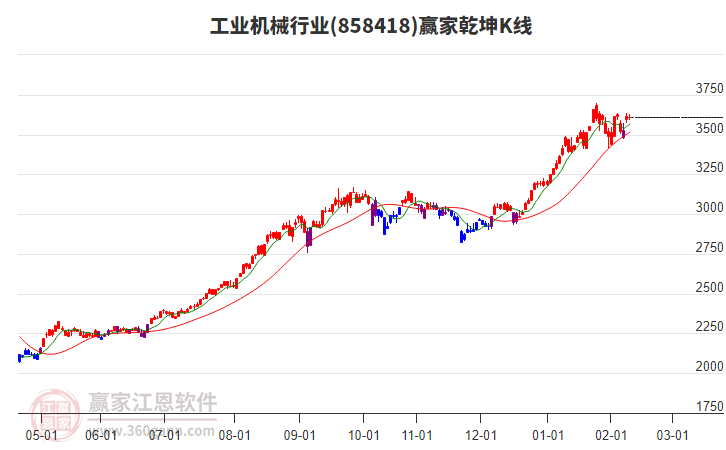 858418工業(yè)機(jī)械贏家乾坤K線工具 858418工業(yè)機(jī)械贏家乾坤K線工具