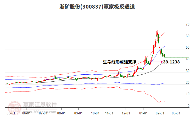 300837浙礦股份贏家極反通道工具