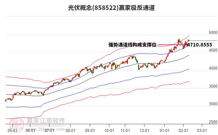 858522光伏贏家極反通道工具