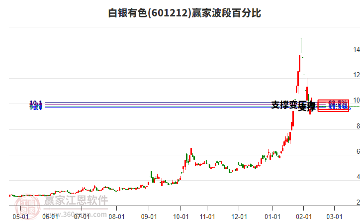601212白銀有色波段百分比工具 601212白銀有色波段百分比工具