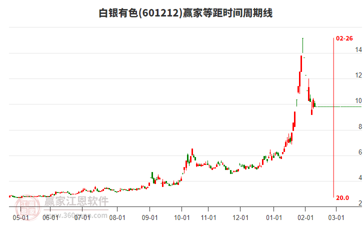 601212白銀有色等距時(shí)間周期線工具 601212白銀有色等距時(shí)間周期線工具