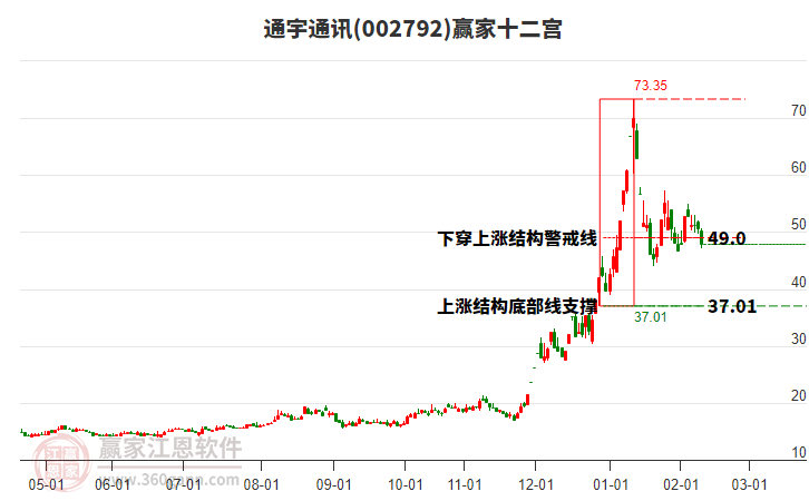 002792通宇通訊贏家十二宮工具 002792通宇通訊贏家十二宮工具