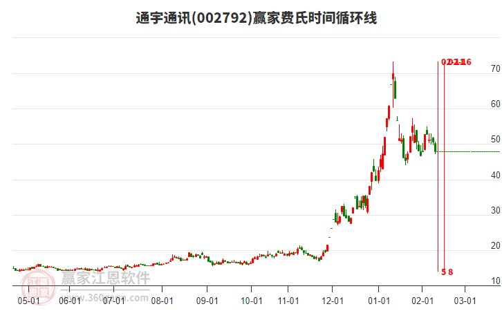 002792通宇通訊費(fèi)氏時(shí)間循環(huán)線工具 002792通宇通訊費(fèi)氏時(shí)間循環(huán)線工具