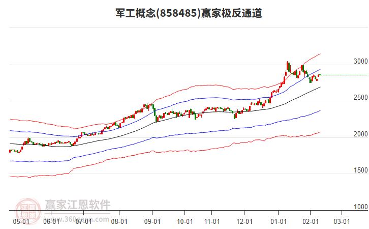858485軍工贏家極反通道工具