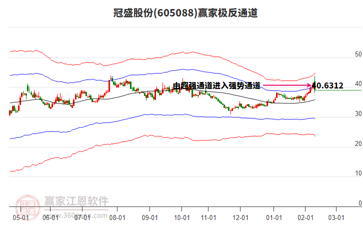 605088冠盛股份贏家極反通道工具
