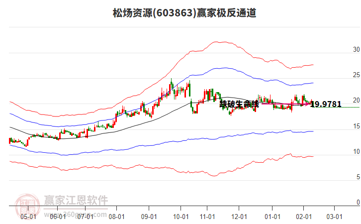 603863松煬資源贏家極反通道工具 603863松煬資源贏家極反通道工具