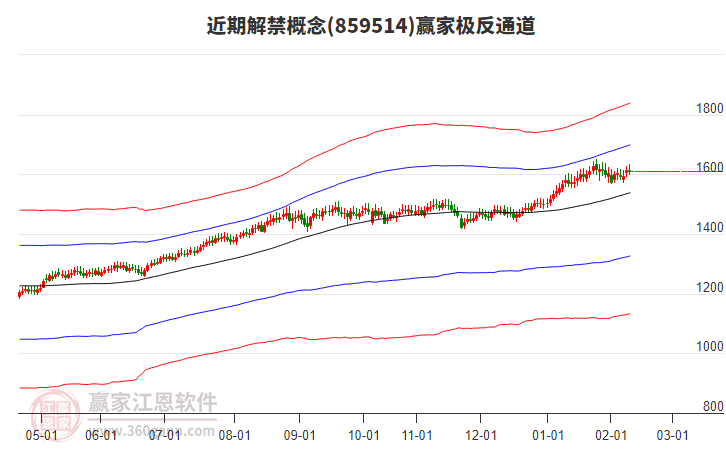 859514近期解禁贏家極反通道工具