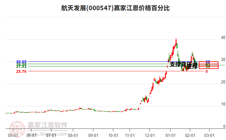 000547航天發(fā)展江恩價格百分比工具