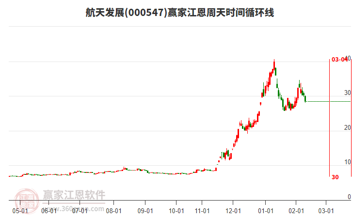 000547航天發(fā)展江恩周天時間循環(huán)線工具