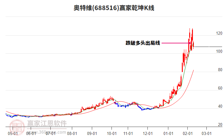 688516奧特維贏家乾坤K線工具