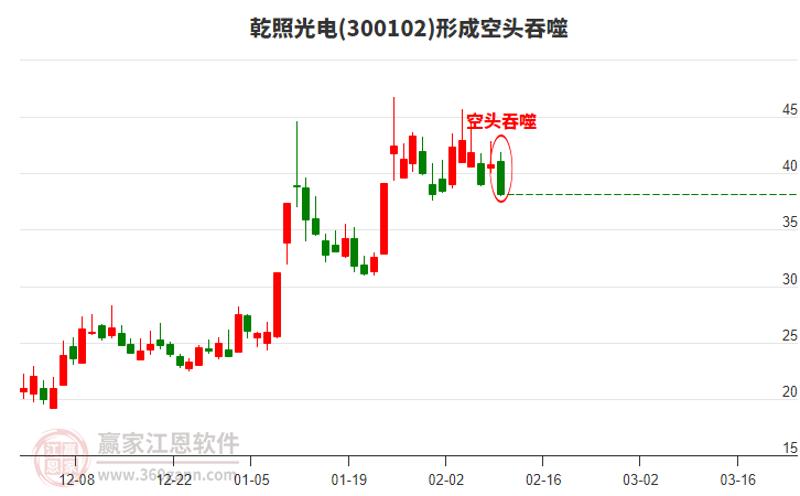 300102乾照光電構(gòu)成空頭吞噬組合形態(tài) 300102乾照光電形成空頭吞噬組合形態(tài)