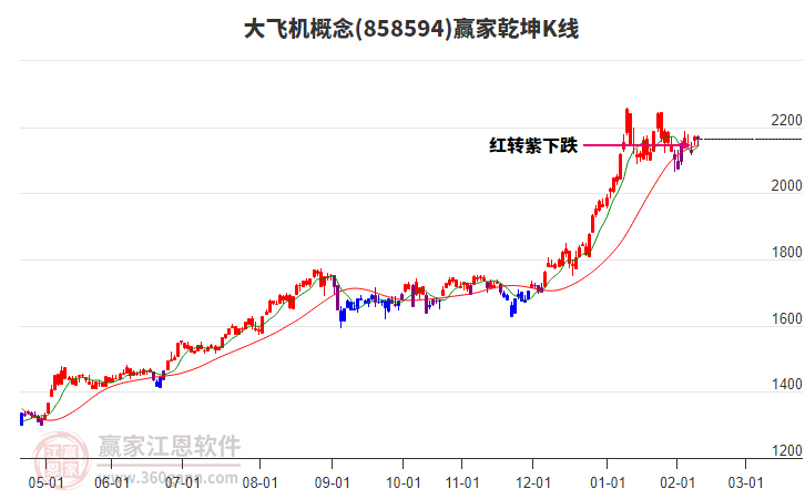 858594大飛機(jī)贏家乾坤K線工具