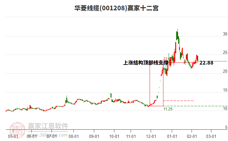 001208華菱線纜贏家十二宮工具