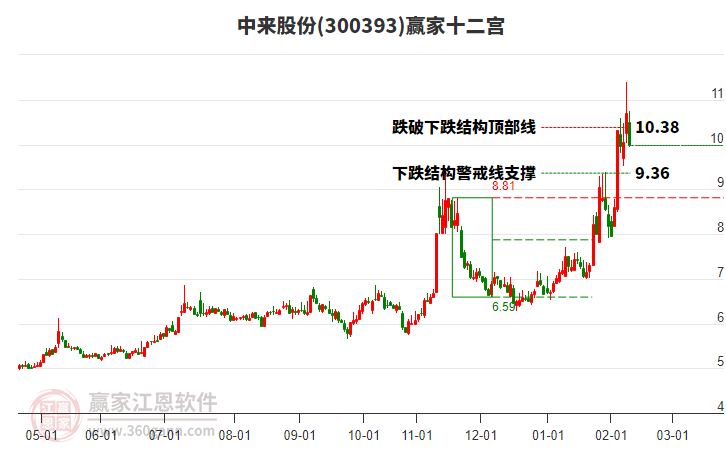 300393中來股份贏家十二宮工具