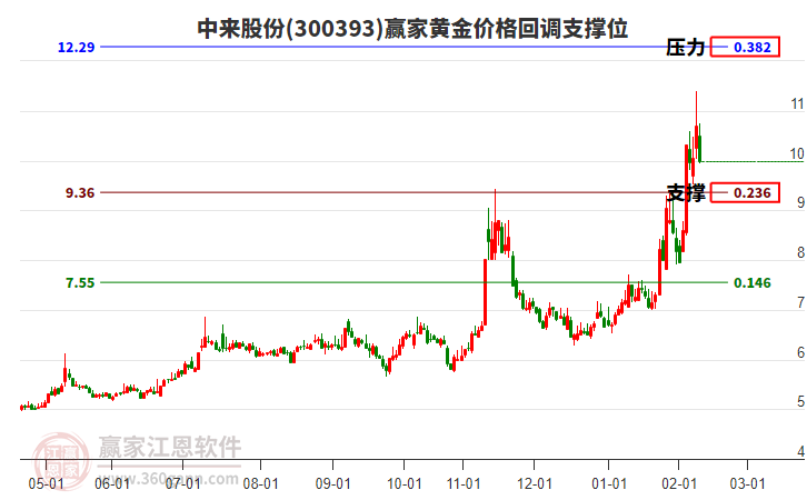 300393中來股份黃金價格回調(diào)支撐位工具
