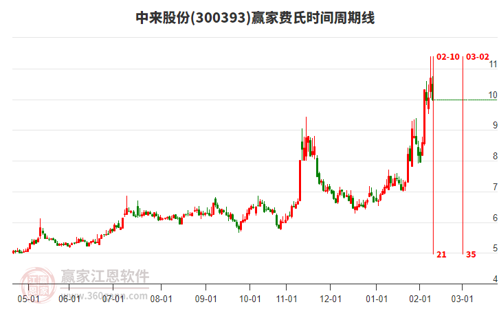 300393中來股份費氏時間周期線工具