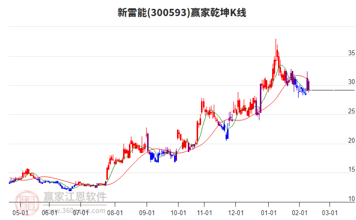 300593新雷能贏家乾坤K線工具