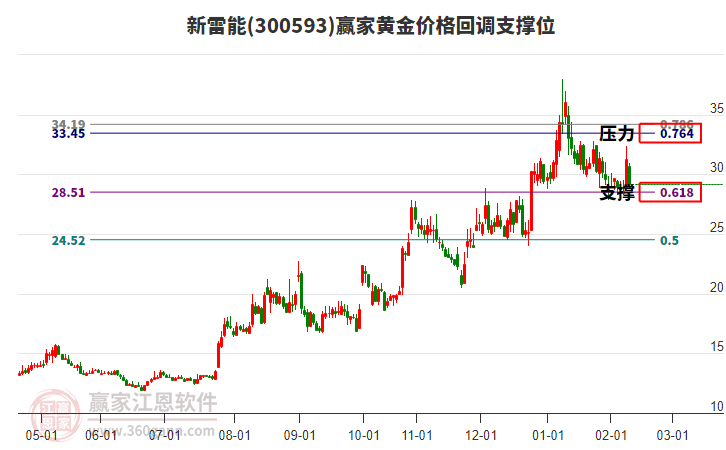 300593新雷能黃金價(jià)格回調(diào)支撐位工具