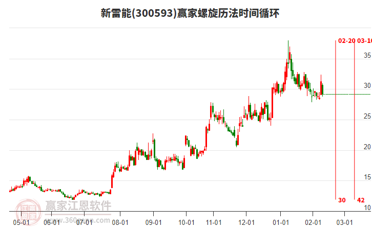 300593新雷能螺旋歷法時(shí)間循環(huán)工具